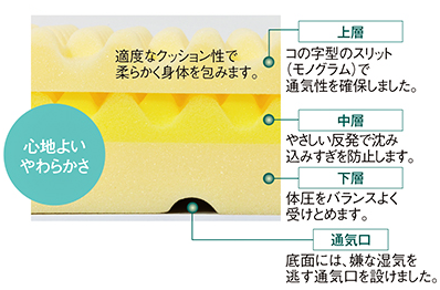 寝具メーカー西川三つ折りマットレスを検討中であっちこっちのお店を見